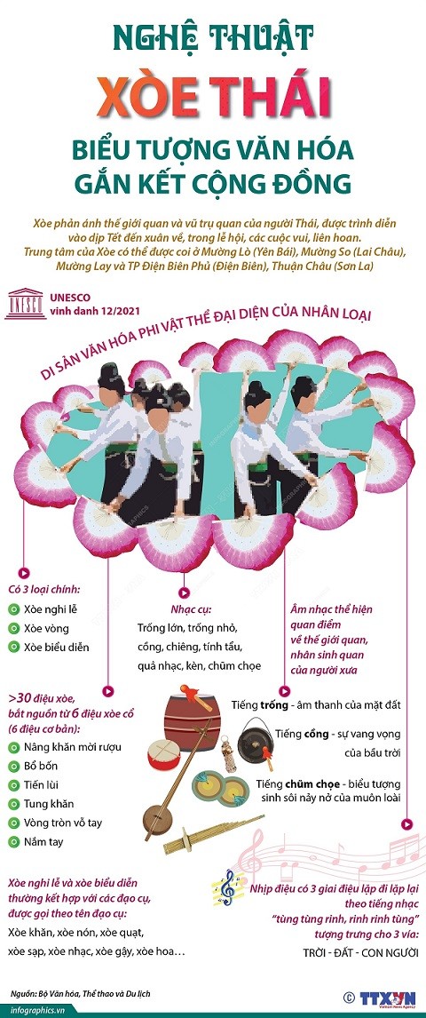 UNESCO ghi danh Nghệ thuật Xòe Thái - tăng sự hiện diện của Việt Nam trên bản đồ văn hóa thế giới