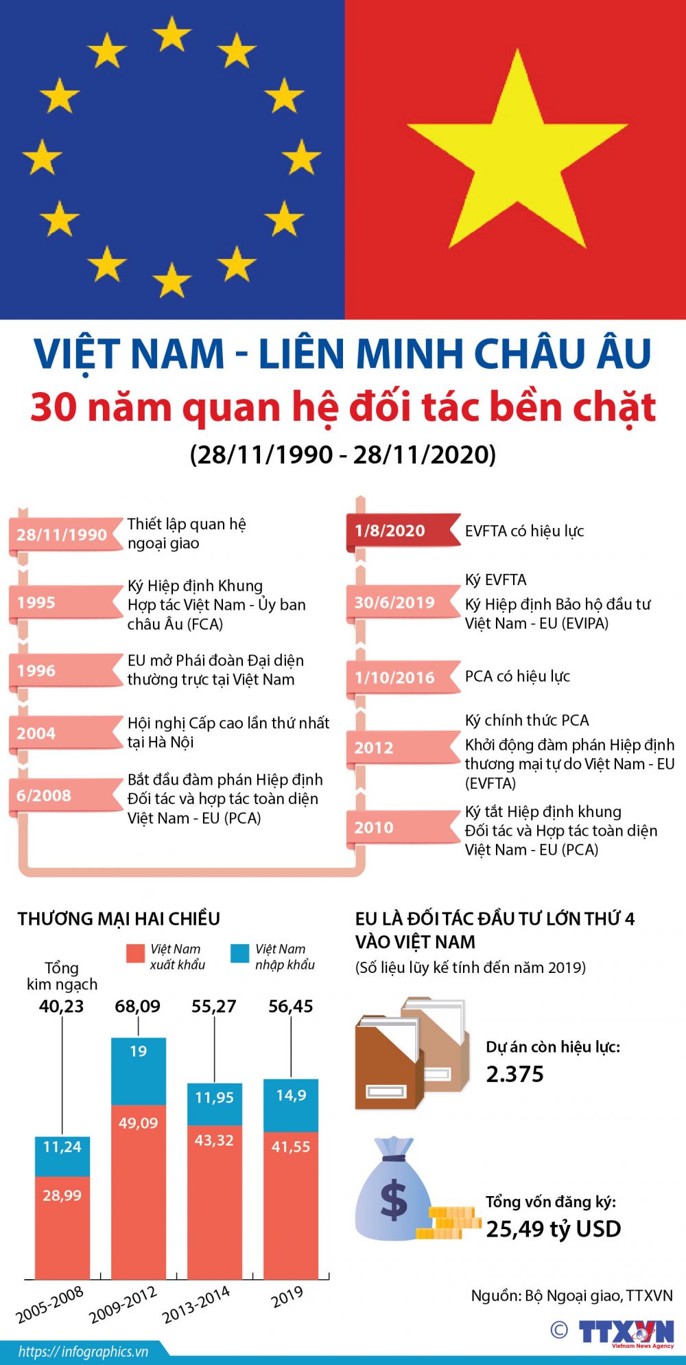 Việt Nam-EU: 30 năm quan hệ đối tác bền chặt