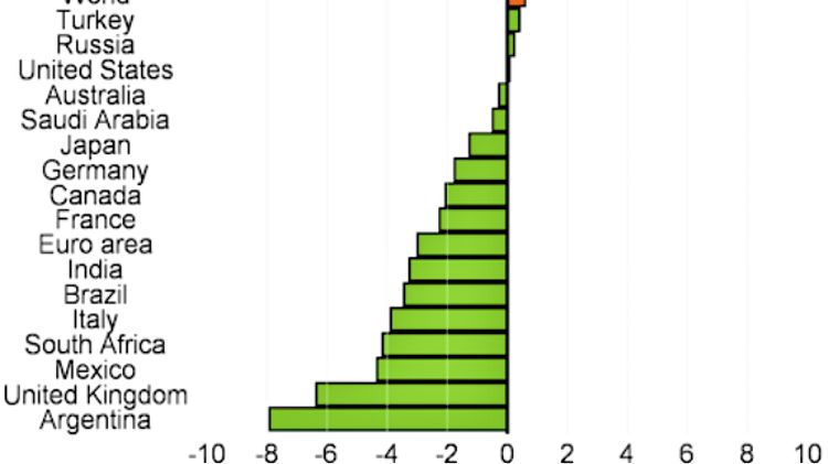 Kinh tế thế giới 2021: Kẻ được, người mất hậu Covid-19