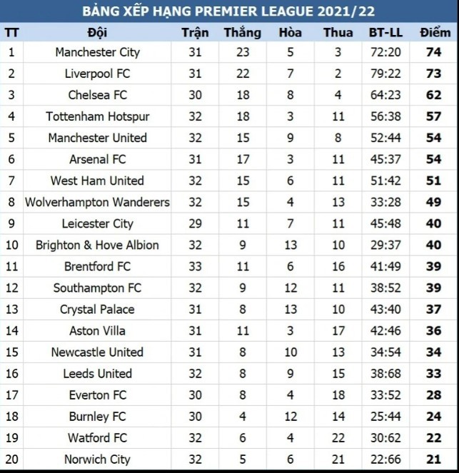Arsenal và Tottenham thua đau, Man Utd vươn lên vị trí thứ 5 Arsenal và Tottenham thua đau, Man Utd vươn lên vị trí thứ 5