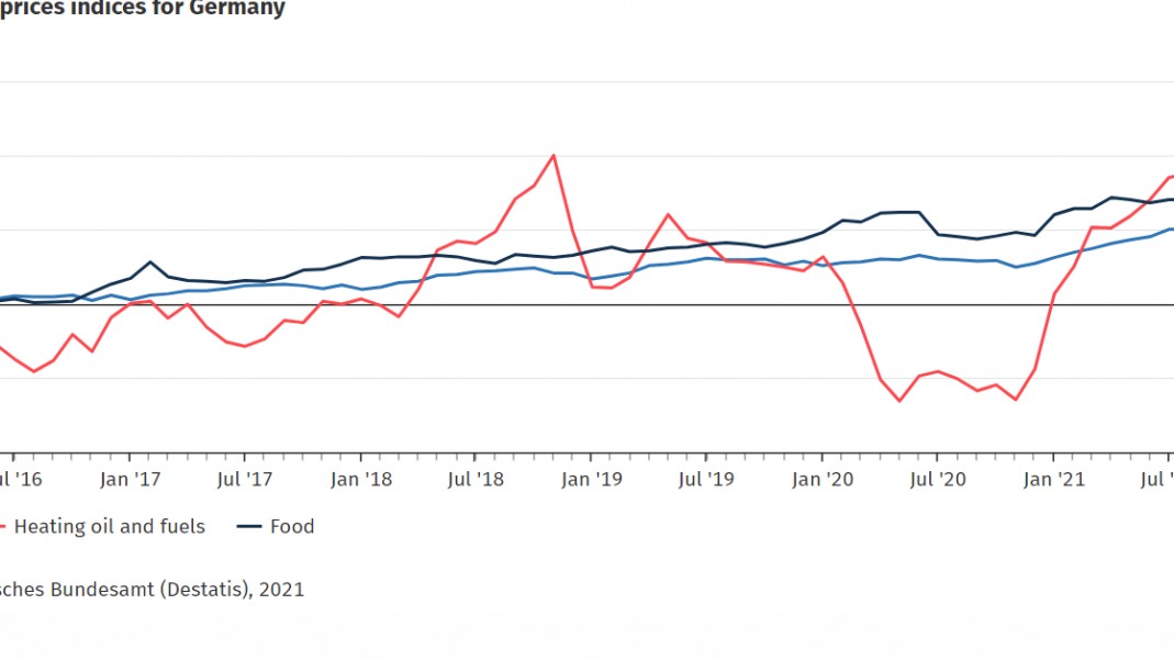 Lạm phát ở Đức chưa có dấu hiệu dừng sau 4 tháng liên tiếp phi mã