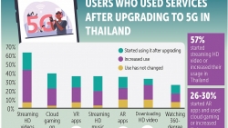 Doanh thu từ công nghệ 5G của Thái Lan sẽ đạt 41 tỷ USD vào năm 2030