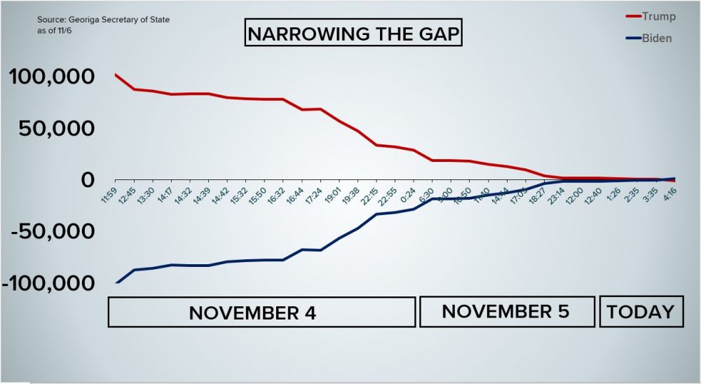 Cập nhật kết quả bầu cử Mỹ 2020 Khoảng cách tại Georgia còn 665 phiếu ông Biden rộng cửa thắng cap nhat ket qua bau cu my 2020 khoang cach tai georgia con 665 phieu ong biden rong cua thang