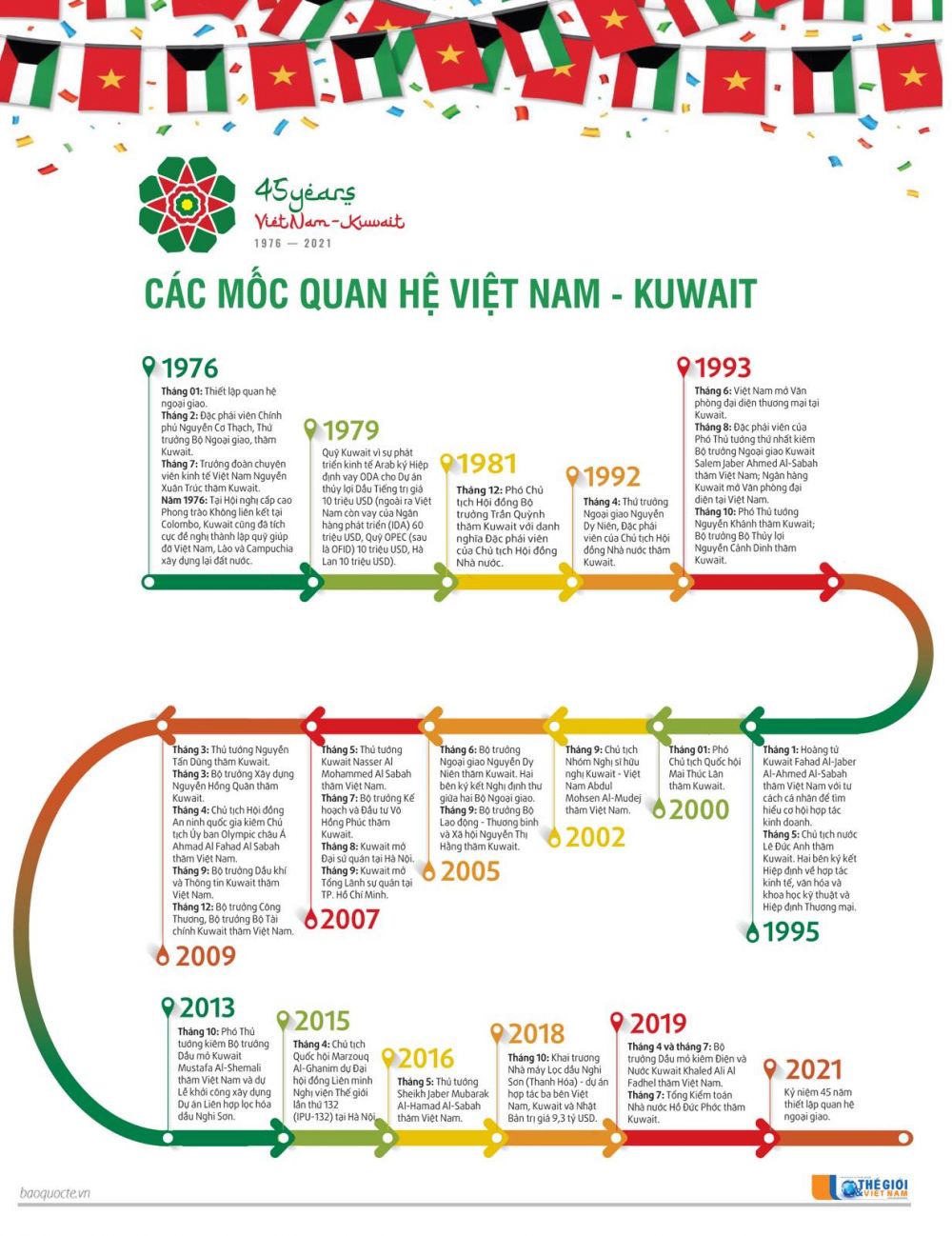 Các mốc đáng nhớ trong 45 năm quan hệ Việt Nam và Kuwait Các mốc đáng nhớ trong 45 năm quan hệ Việt Nam và Kuwait