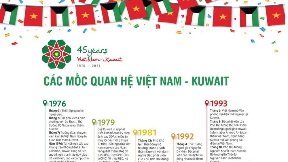 Các mốc đáng nhớ trong 45 năm quan hệ Việt Nam và Kuwait