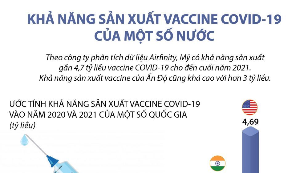 Mỹ có khả năng sản xuất vaccine Covid-19 cao nhất thế giới