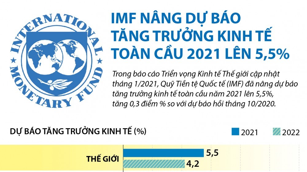 Dự báo tăng trưởng kinh tế toàn cầu 2021 lên 5,5%