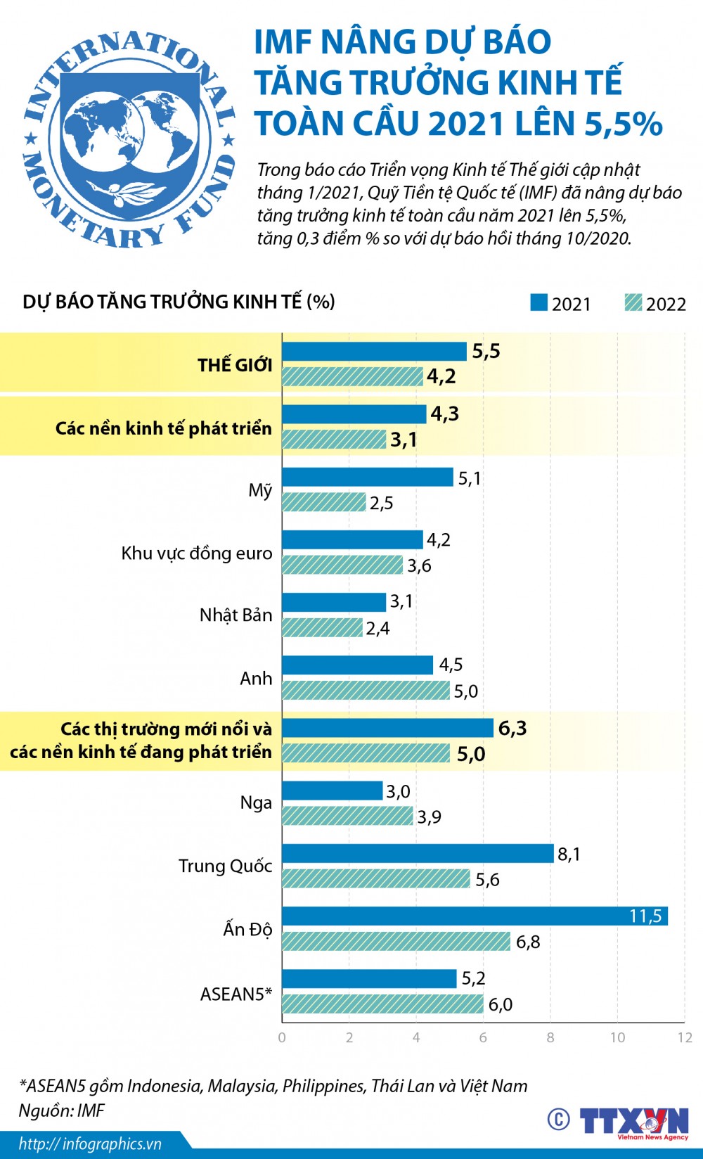 Dự báo tăng trưởng kinh tế toàn cầu 2021 lên 5,5% Dự báo tăng trưởng kinh tế toàn cầu 2021 lên 5,5%