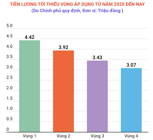 Tăng lương tối thiểu năm 2022: Liệu có còn lỗi hẹn sau 2 năm chờ đợi? Tăng lương tối thiểu năm 2022: Liệu có còn lỗi hẹn sau 2 năm chờ đợi?