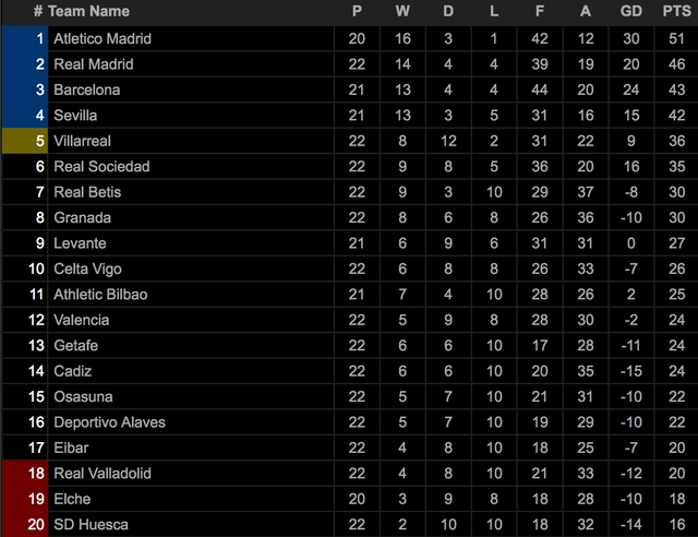 Bảng xếp hạng tạm thời ở La Liga. (Ảnh chụp màn hình)