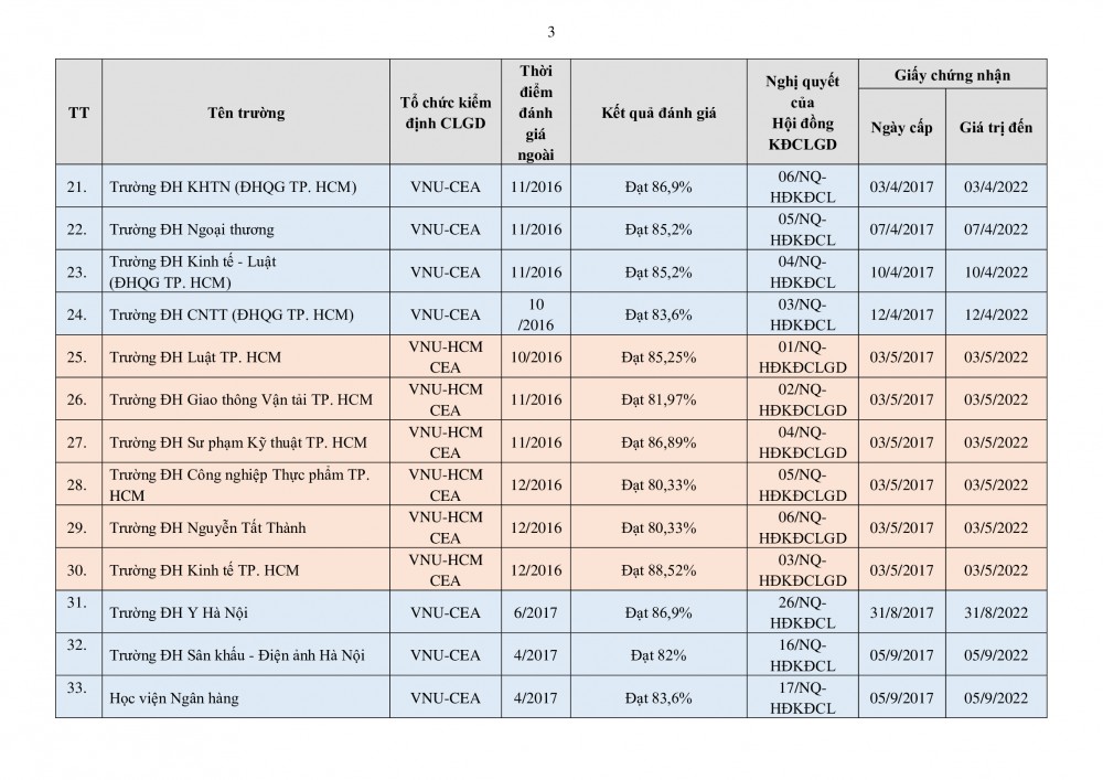 Danh sách 150 trường đại học đạt tiêu chuẩn chất lượng giáo dục