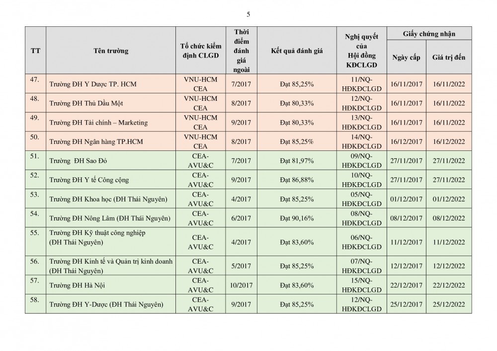 Danh sách 150 trường đại học đạt tiêu chuẩn chất lượng giáo dục