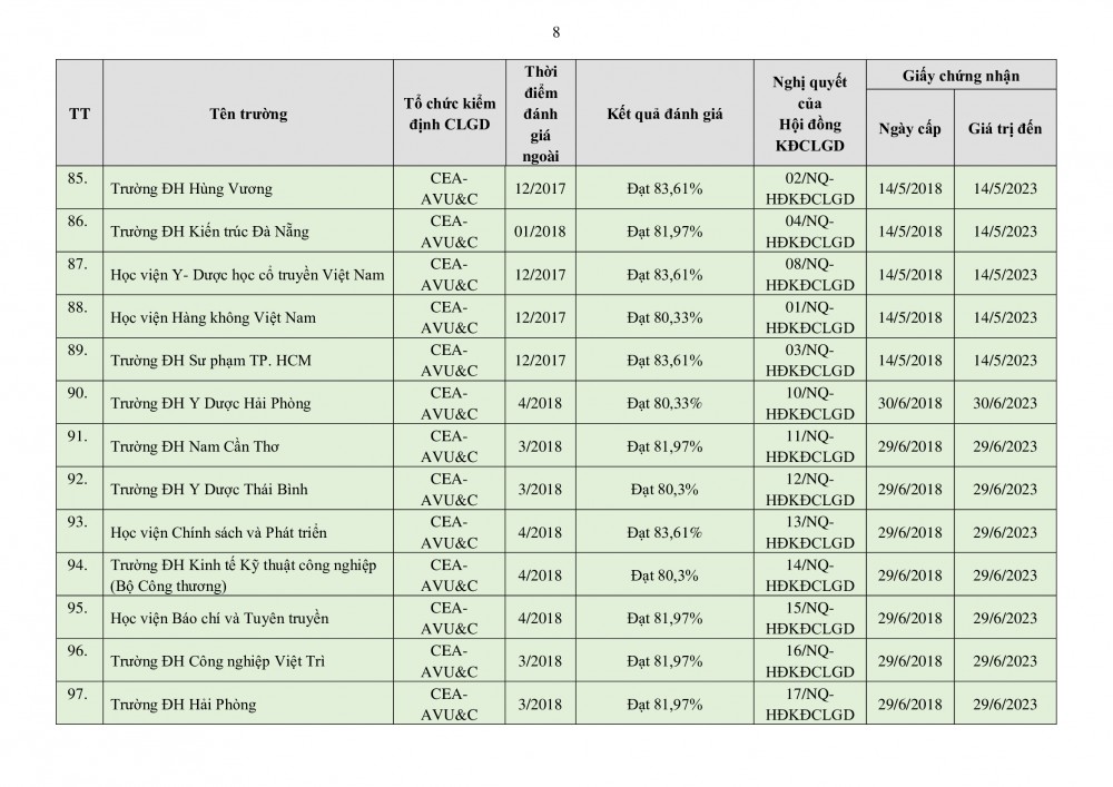 Danh sách 150 trường đại học đạt tiêu chuẩn chất lượng giáo dục