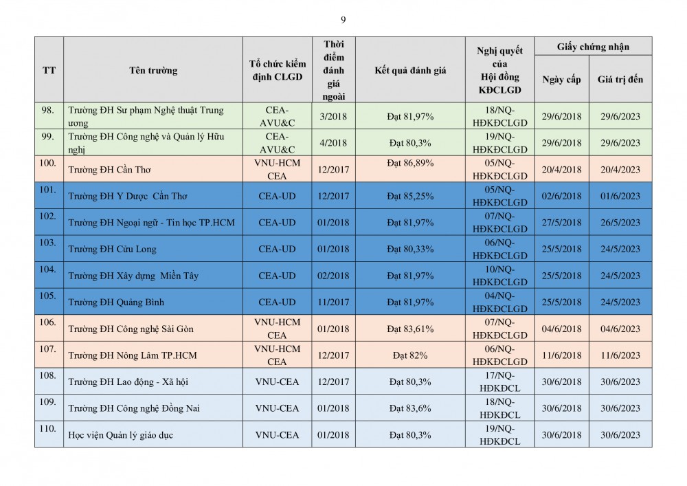 Danh sách 150 trường đại học đạt tiêu chuẩn chất lượng giáo dục