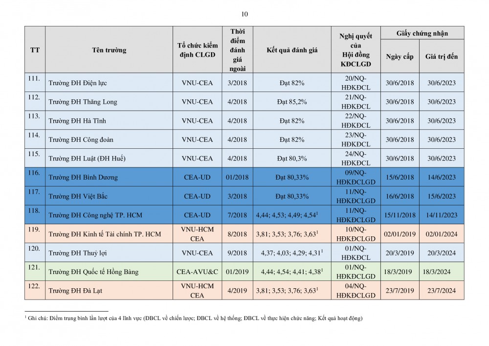 Danh sách 150 trường đại học đạt tiêu chuẩn chất lượng giáo dục