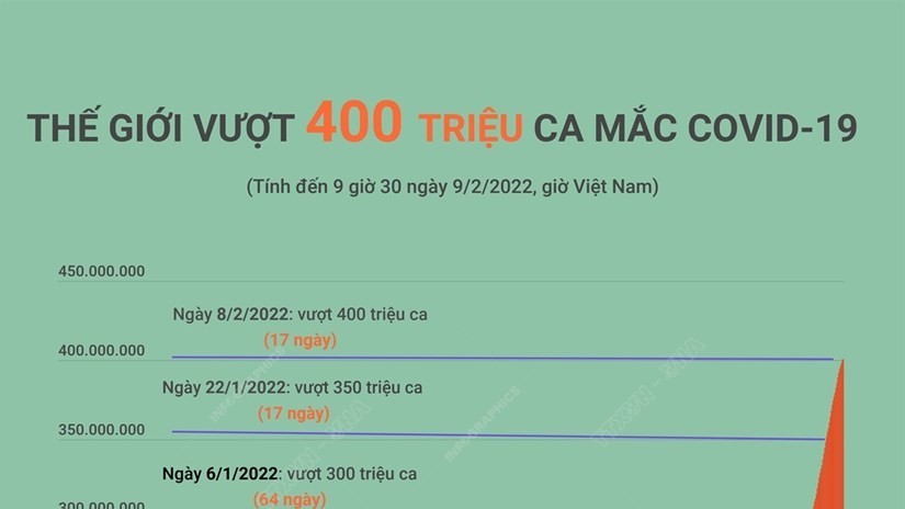 Thế giới vượt mốc 400 triệu ca mắc Covid-19, hơn 5,7 triệu ca tử vong
