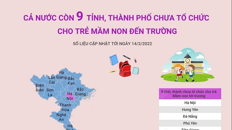 9 tỉnh, thành phố chưa tổ chức cho trẻ mầm non đến trường