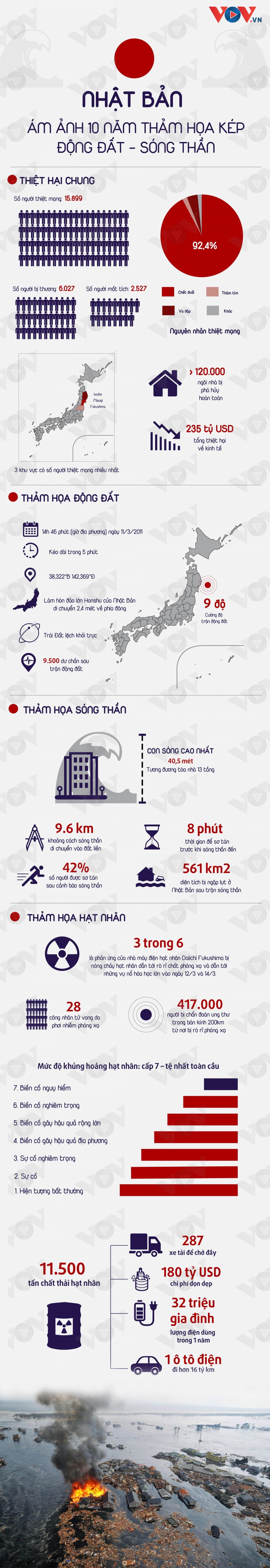 Ám ảnh 10 năm thảm họa kép động đất - sóng thần ở Nhật Bản Ám ảnh 10 năm thảm họa kép động đất - sóng thần ở Nhật Bản