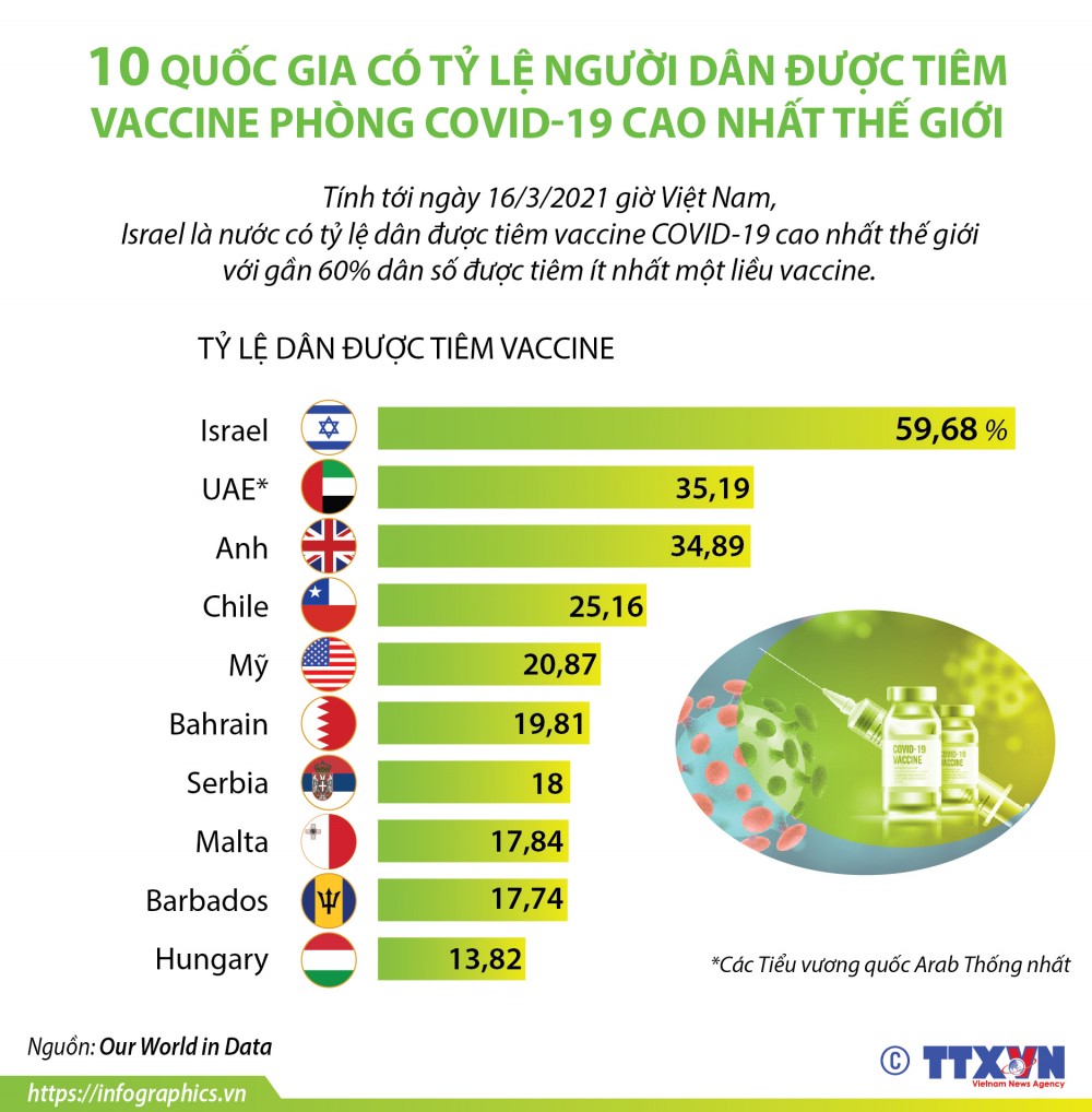 10 quốc gia có tỷ lệ người dân được tiêm vaccine phòng COVID-19 cao nhất thế giới 10 quốc gia có tỷ lệ người dân được tiêm vaccine phòng Covid-19 cao nhất
