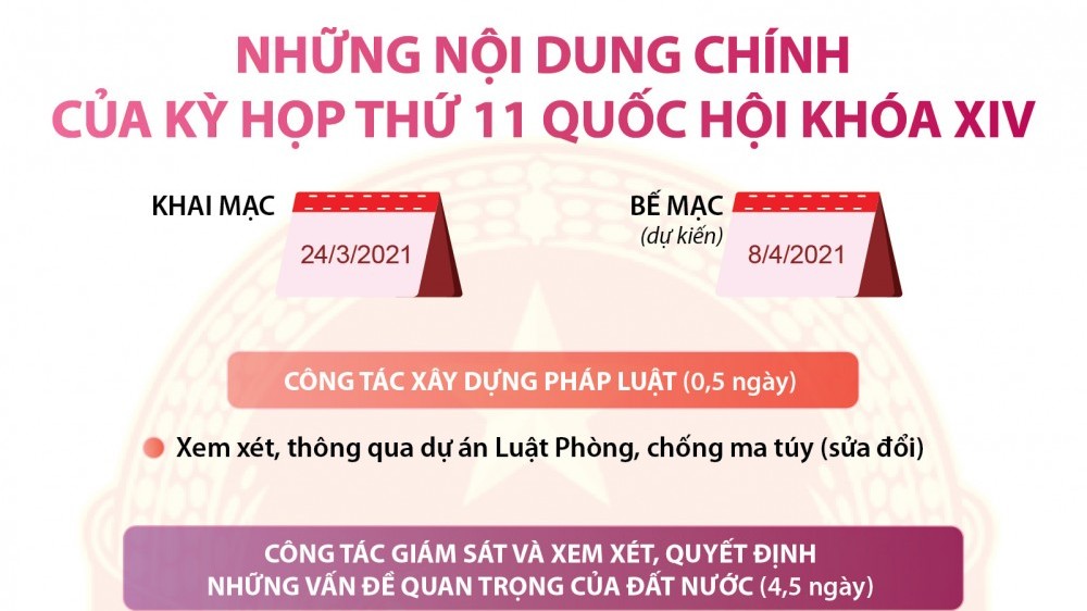 Kỳ họp thứ 11 Quốc hội khóa XIV sẽ bàn về nội dung chính gì?