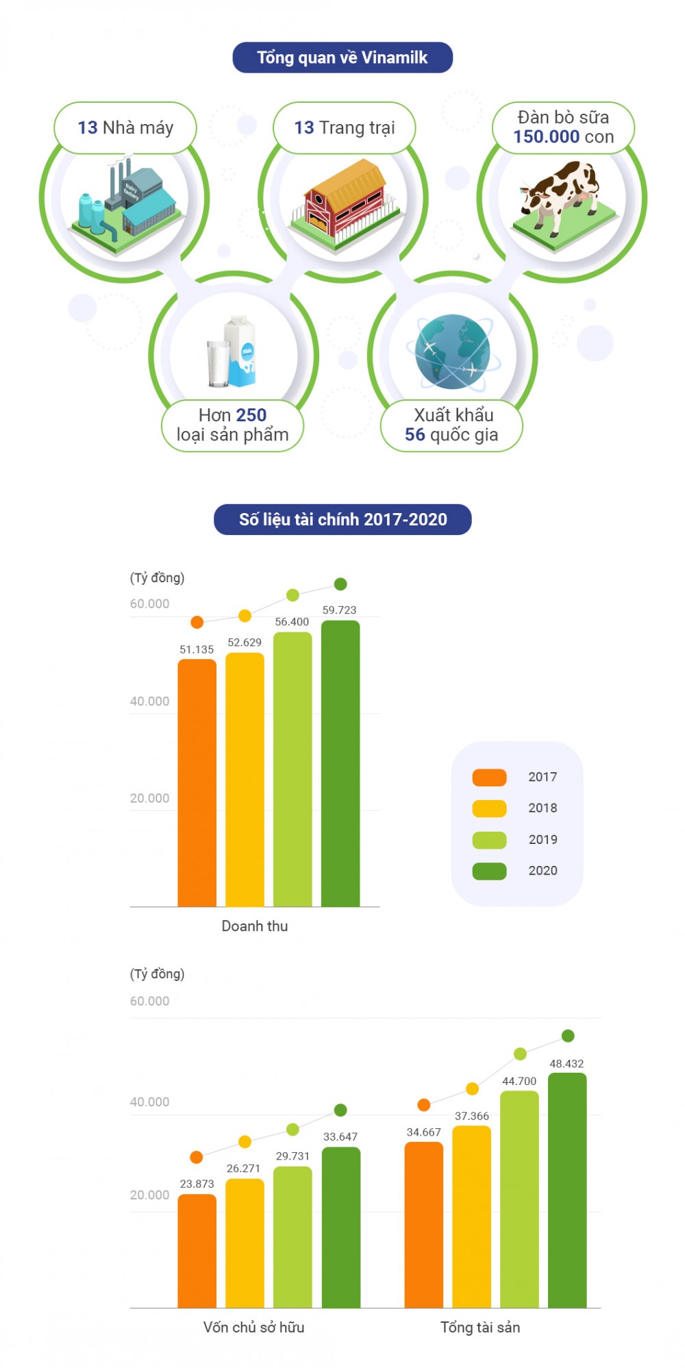 “Vượt sóng” Covid-19, Vinamilk thăng liền 6 hạng trên danh sách 50 công ty sữa lớn nhất thế giới “Vượt sóng” Covid-19, Vinamilk thăng liền 6 hạng trên danh sách 50 công ty sữa lớn nhất thế giới