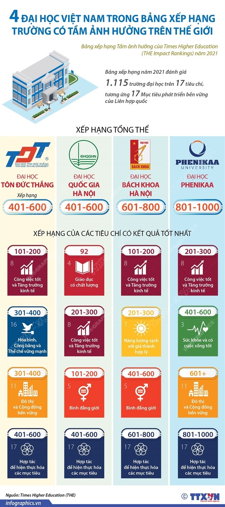 Danh sách 4 trường đại học Việt Nam lọt bảng xếp hạng trường có tầm ảnh hưởng trên thế giới Danh sách 4 trường đại học Việt Nam lọt bảng xếp hạng trường có tầm ảnh hưởng trên thế giới