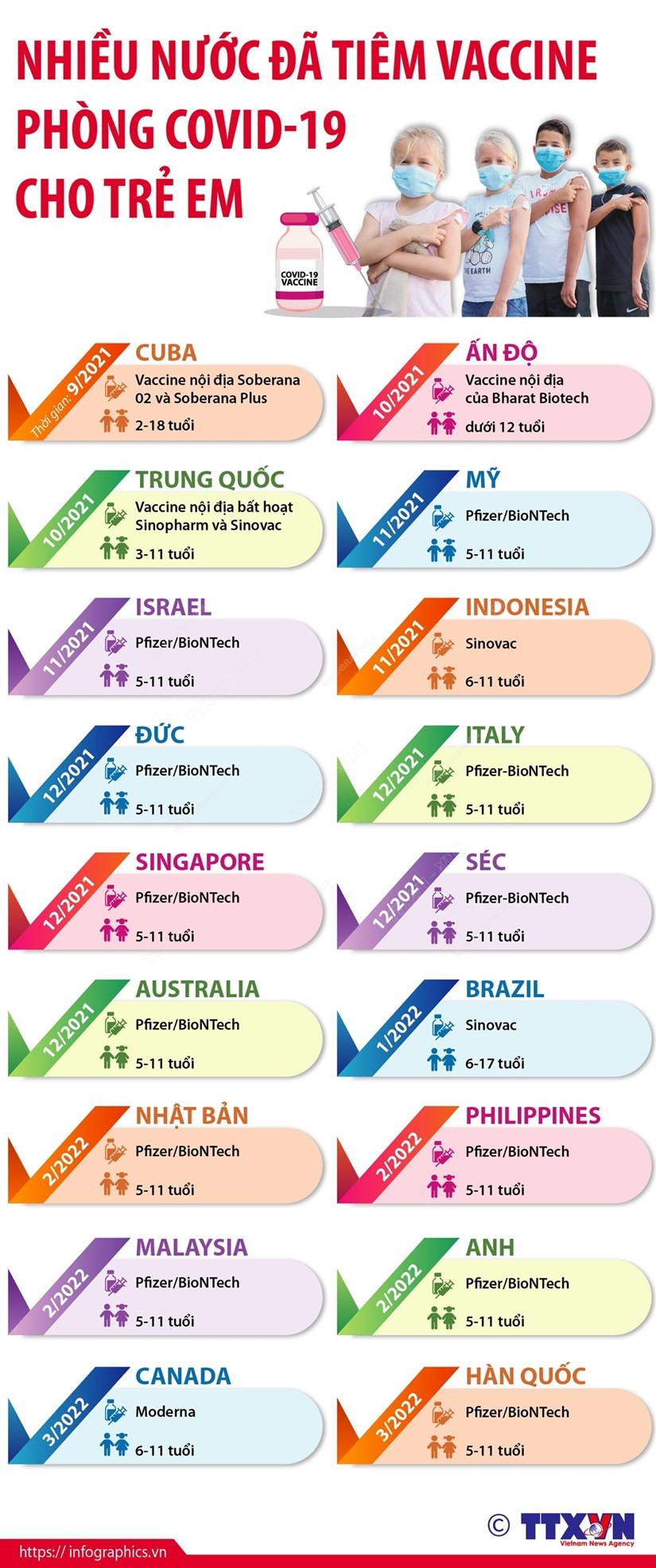 Những quốc gia đã tiêm vaccine Covid-19 cho trẻ dưới 12 tuổi