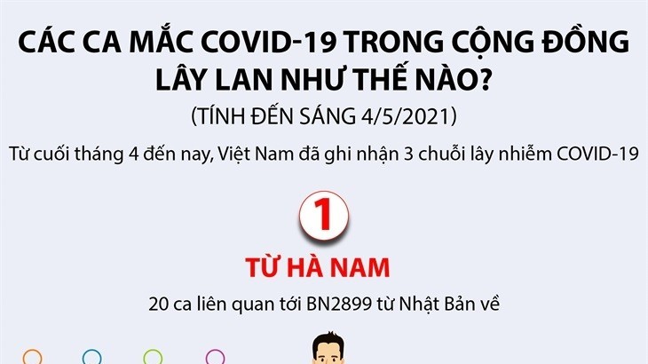 'Mạng nhện' lây lan của 3 chuỗi Covid-19 trong cộng đồng ở Hà Nam, Yên Bái và Vĩnh Phúc