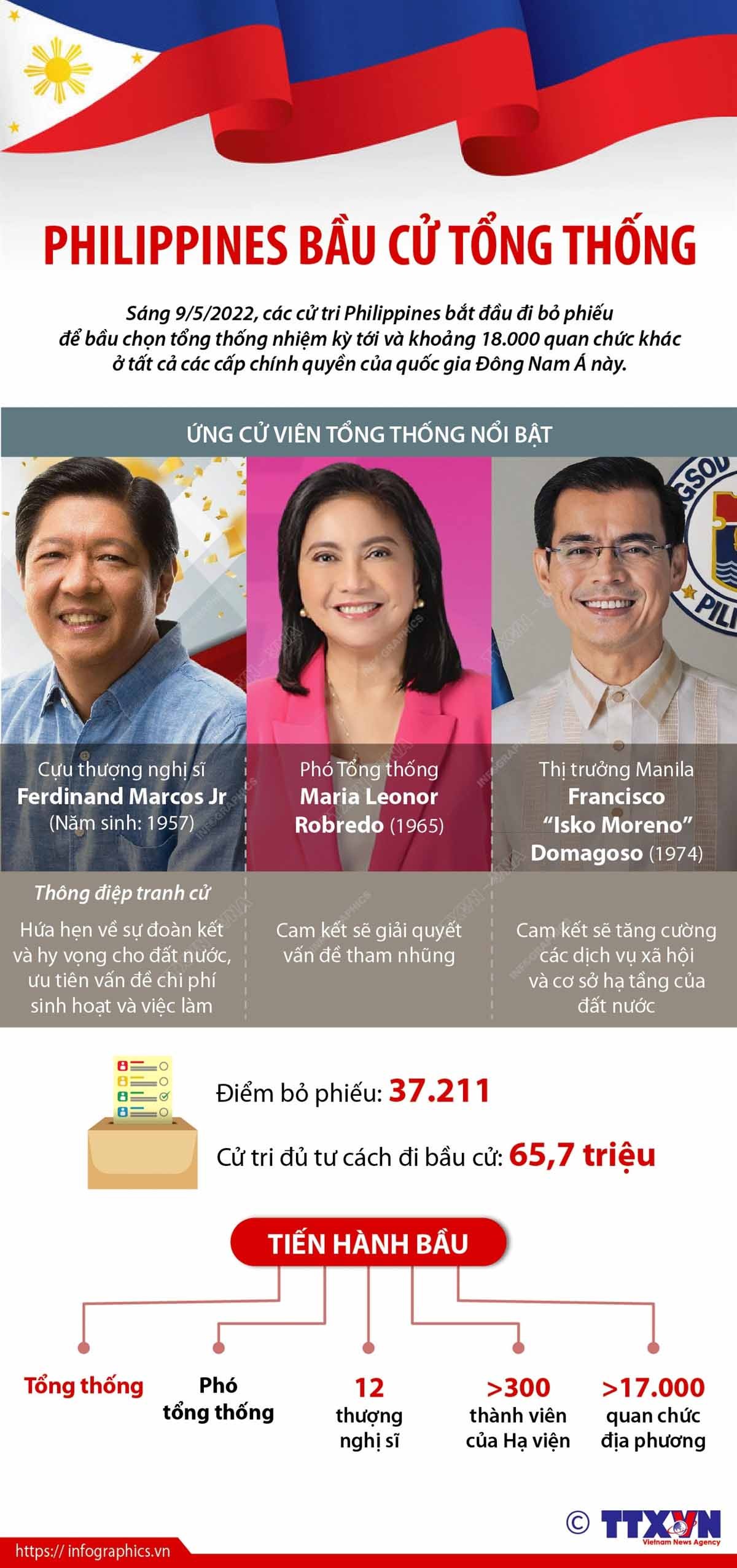 Cử tri Philippines bắt đầu đi bỏ phiếu bầu chọn tổng thống Cử tri Philippines bắt đầu đi bỏ phiếu bầu chọn tổng thống