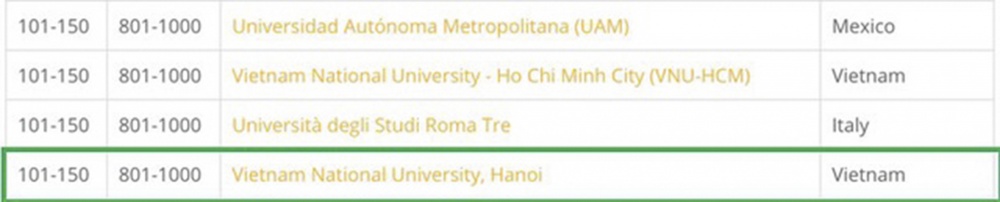 2 đại học Việt Nam đầu tiên vào nhóm 101 150 đại học hàng đầu thế giới 2 dai hoc viet nam dau tien vao nhom 101 150 dai hoc hang dau the gioi