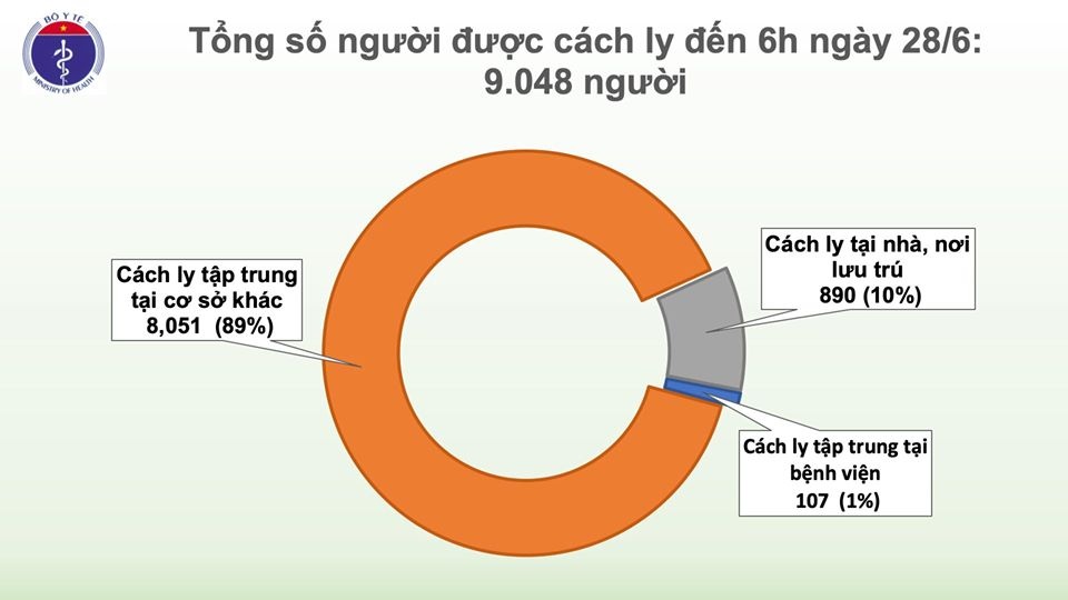 Covid-19 ở Việt Nam sáng 28/6: Phi công người Anh dự kiến về nước ngày 12/7, đã 73 ngày Việt Nam không có ca mắc Covid-19 ở cộng đồng covid 19 o viet nam sang 286 phi cong nguoi anh du kien ve nuoc ngay 127 da 73 ngay viet nam khong co ca mac covid 19 o cong dong