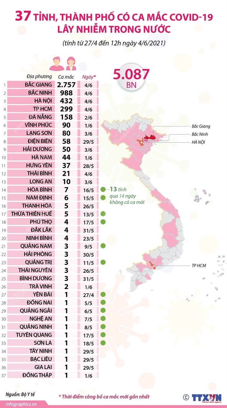5.087 ca mắc Covid-19 lây nhiễm trong nước tại 37 tỉnh, thành phố