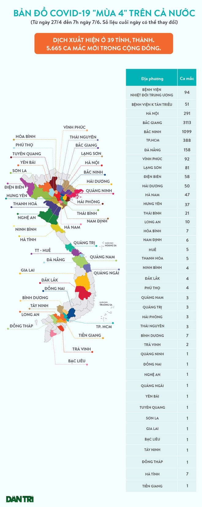 Bản đồ Covid-19 ngày 7/6: Hà Tĩnh, Bình Dương bắt đầu 'nóng'