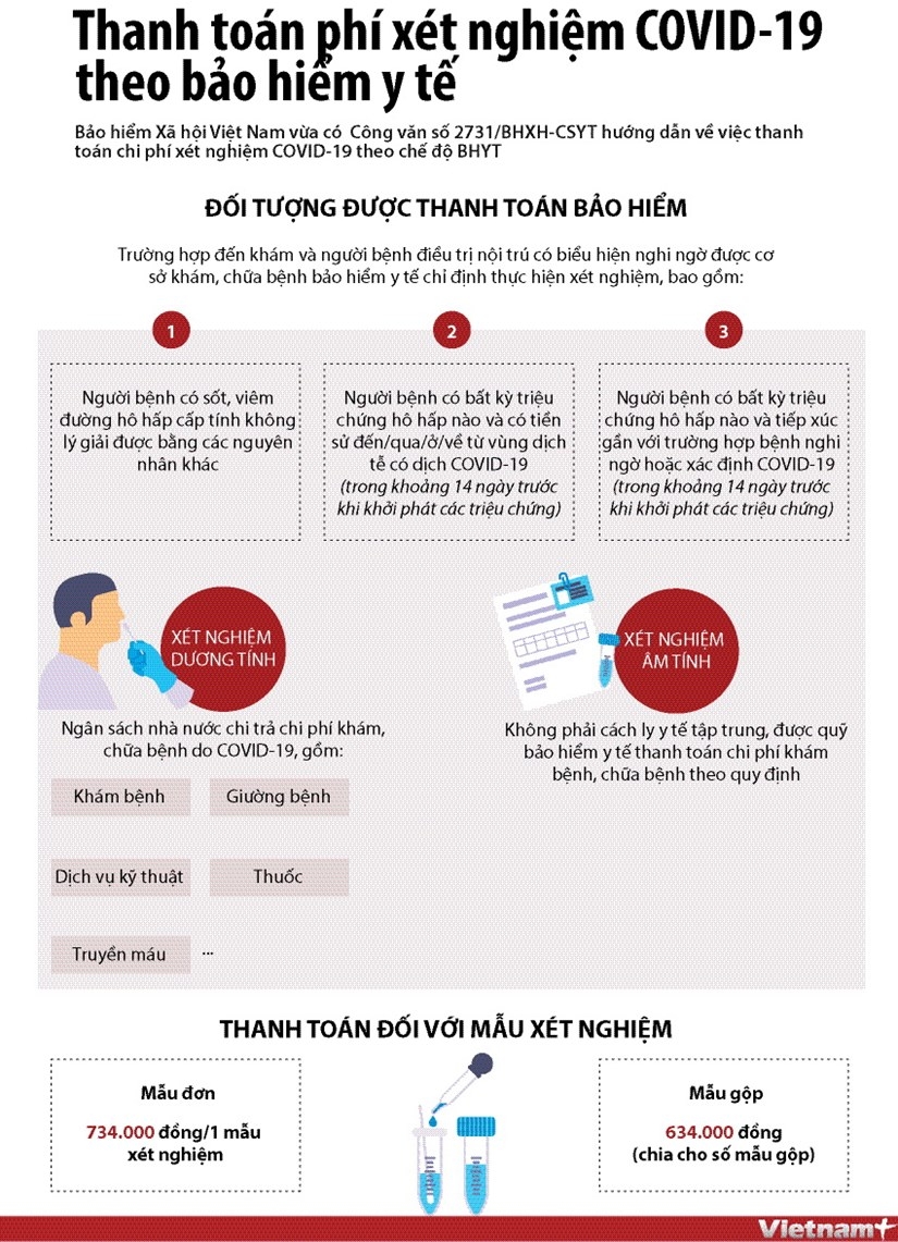Đối tượng được thanh toán bảo hiểm khi làm xét nghiệm COVID-19 Đối tượng nào được thanh toán bảo hiểm khi làm xét nghiệm Covid-19?