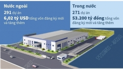 Vốn đầu tư vào khu công nghiệp, khu kinh tế tăng hơn 10%