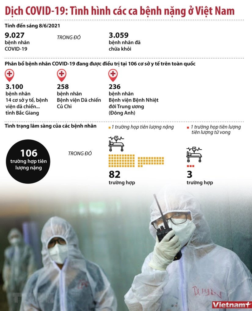 Tình hình các ca bệnh COVID-19 nặng ở Việt Nam Thông tin về tình hình các ca bệnh Covid-19 nặng ở Việt Nam