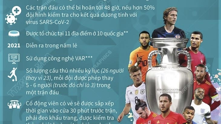 Sự hội tụ những lần đầu tiên trong lịch sử của EURO 2020