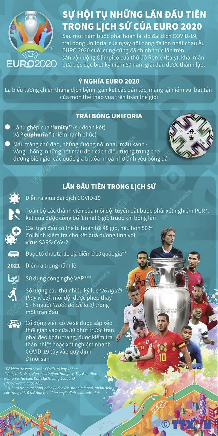 Sự hội tụ những lần đầu tiên trong lịch sử của EURO 2020 Sự hội tụ những lần đầu tiên trong lịch sử của EURO 2020