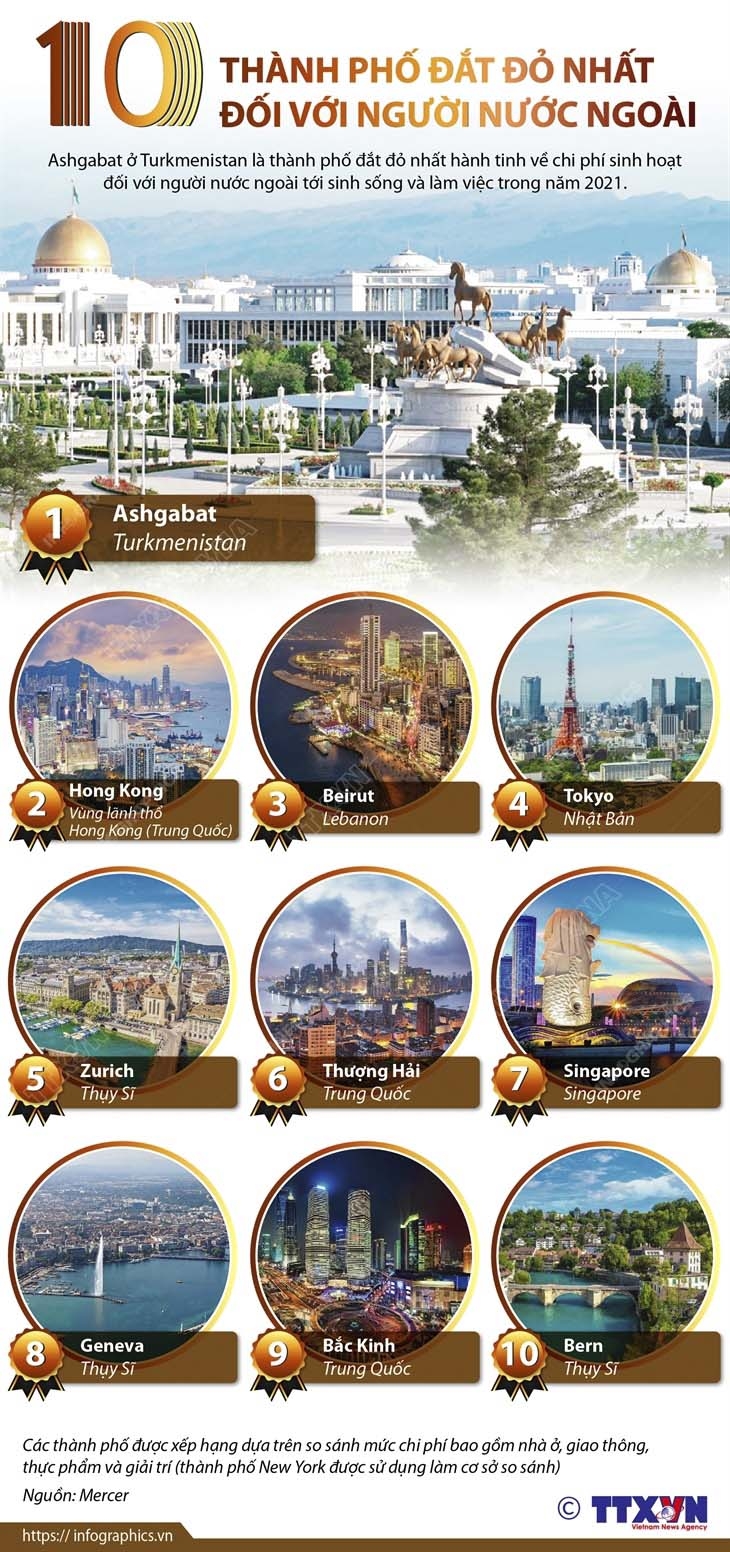 Bất ngờ tên thành phố đắt đỏ nhất thế giới đối với người nước ngoài