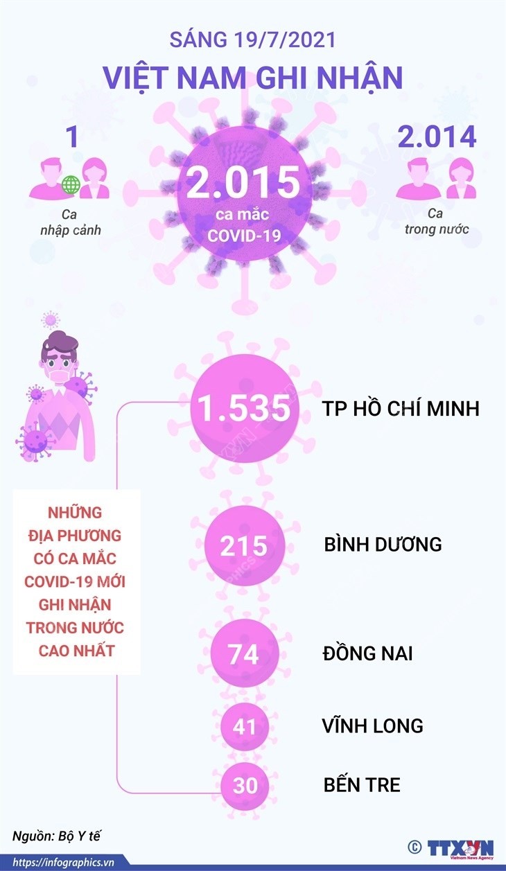 Dịch Covid-19: Những địa phương có số ca mắc mới nhiều nhất sáng 19/7