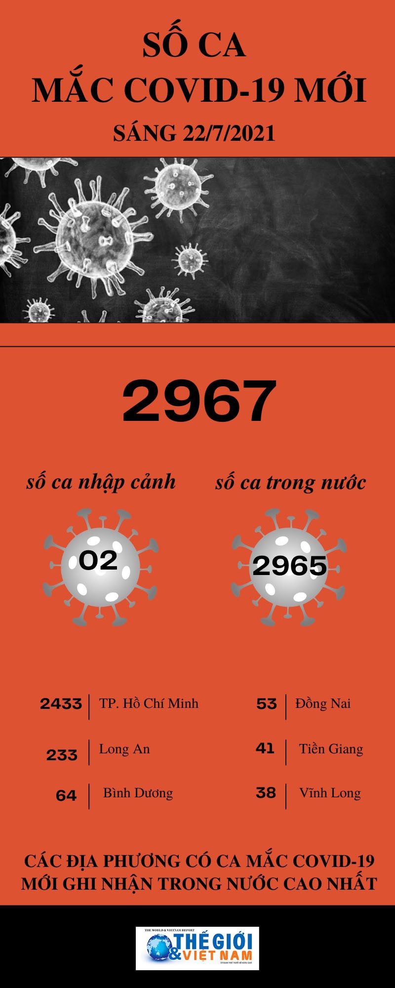 Dịch Covid-19: Những địa phương có số ca mắc mới nhiều nhất sáng ngày 22/7 Dịch Covid-19: Những địa phương có số ca mắc mới nhiều nhất sáng ngày 22/7