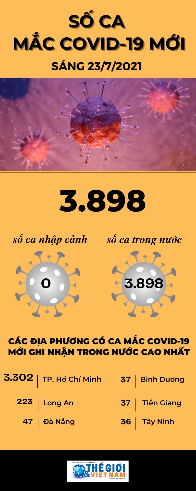 Dịch Covid-19: Việt Nam ghi nhận 3.898 ca, riêng TP. Hồ Chí Minh 3.302 ca Dịch Covid-19: Việt Nam ghi nhận 3.898 ca, riêng TP. Hồ Chí Minh 3.302 ca