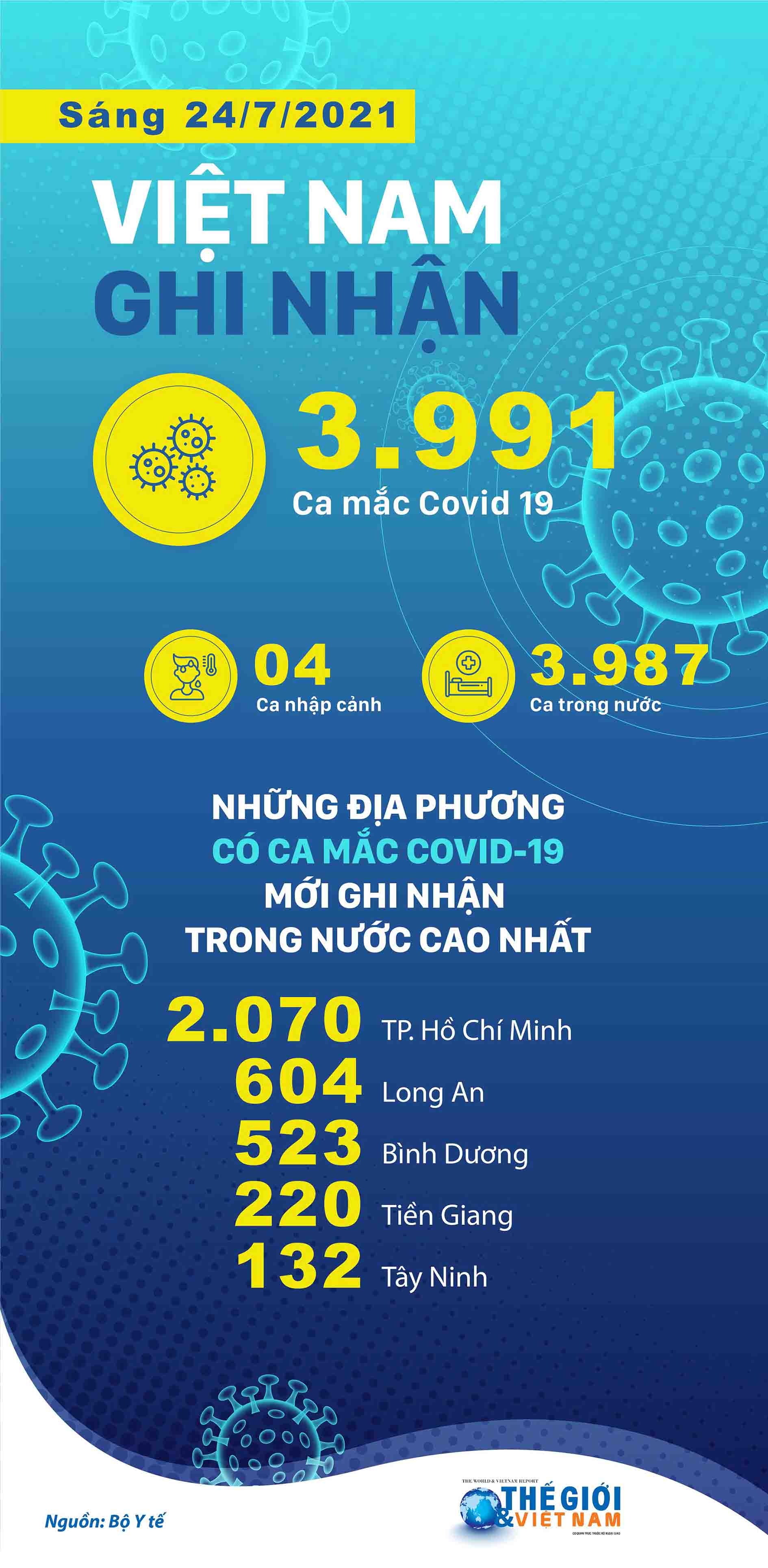 Dịch Covid-19: Những địa phương có số ca mắc cao nhất sáng ngày đầu giãn cách xã hội