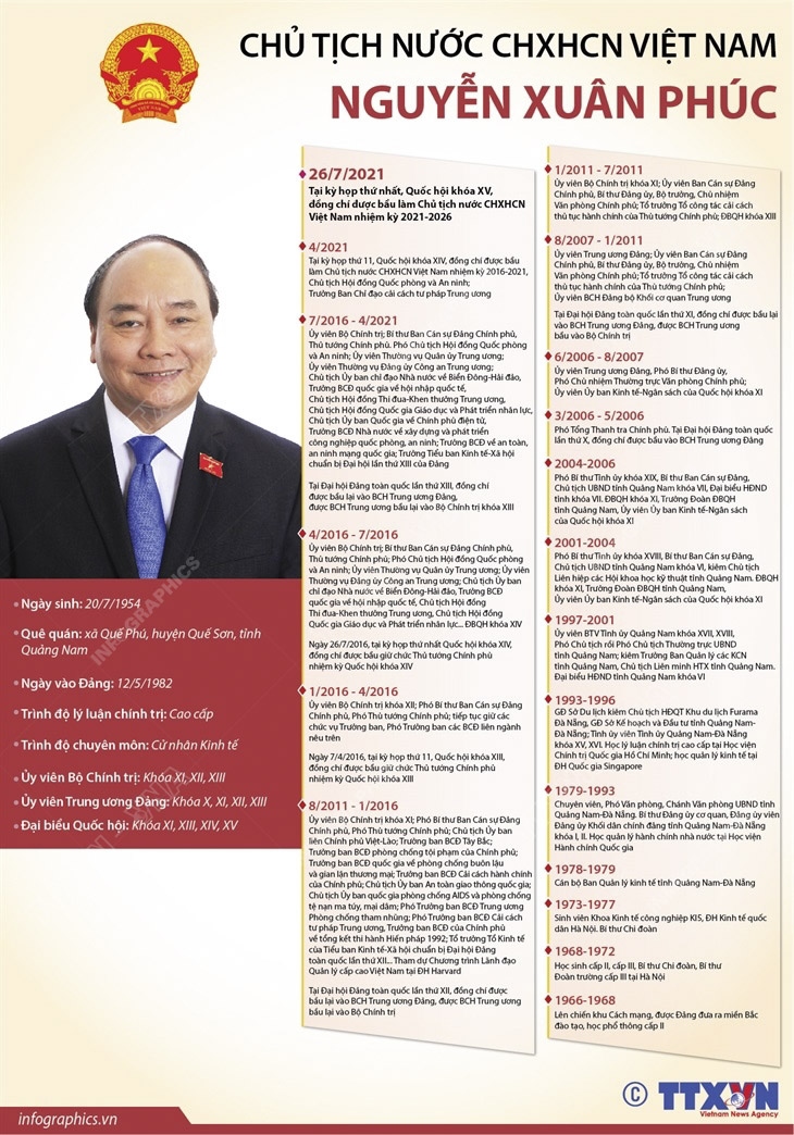 Chủ tịch nước CHXHCN Việt Nam Nguyễn Xuân Phúc