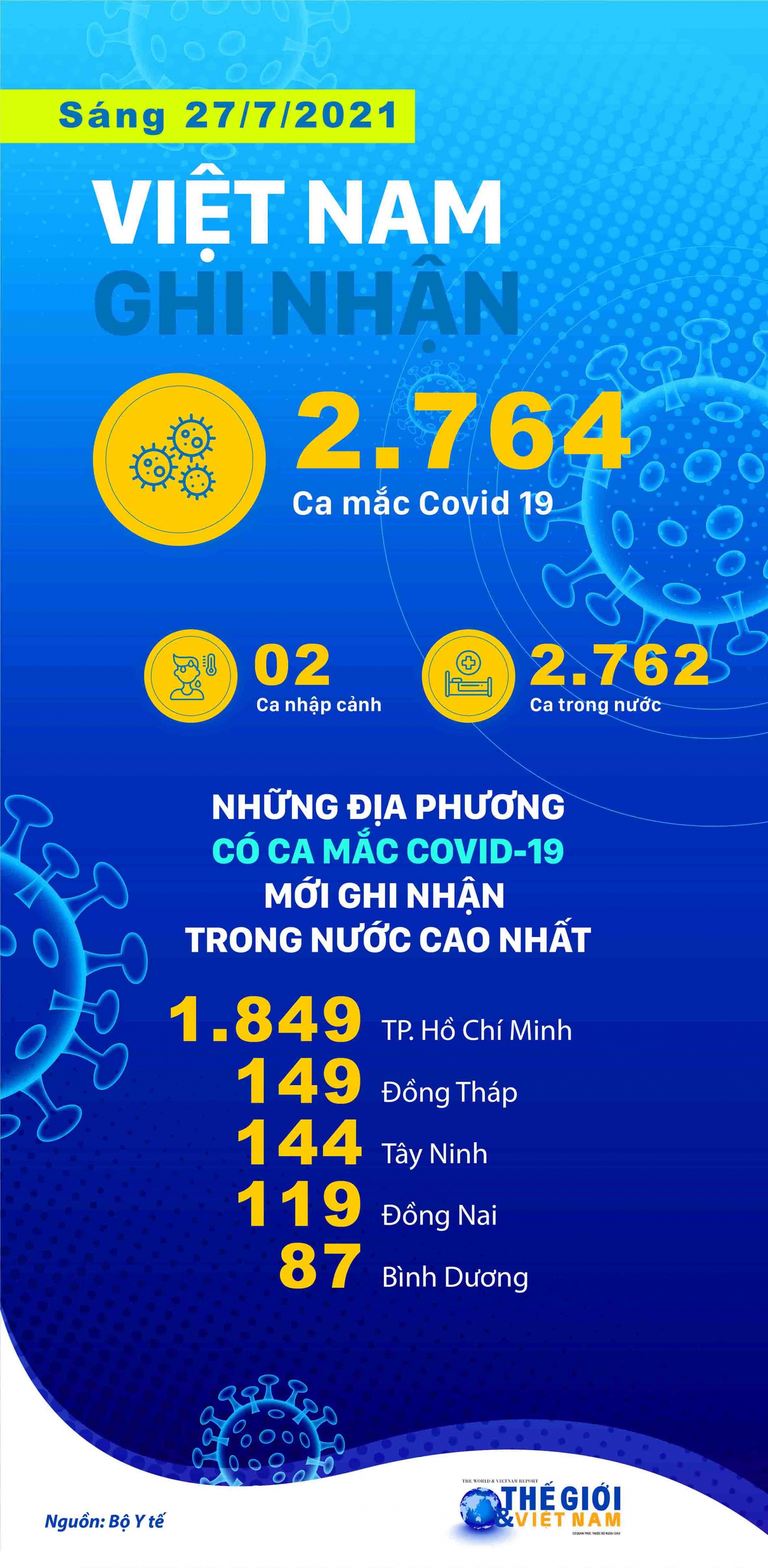 Covid-19: Những địa phương có ca mắc Covid-19 nhiều nhất cả nước Covid-19 sáng 27/7: Những địa phương có ca mắc nhiều nhất cả nước