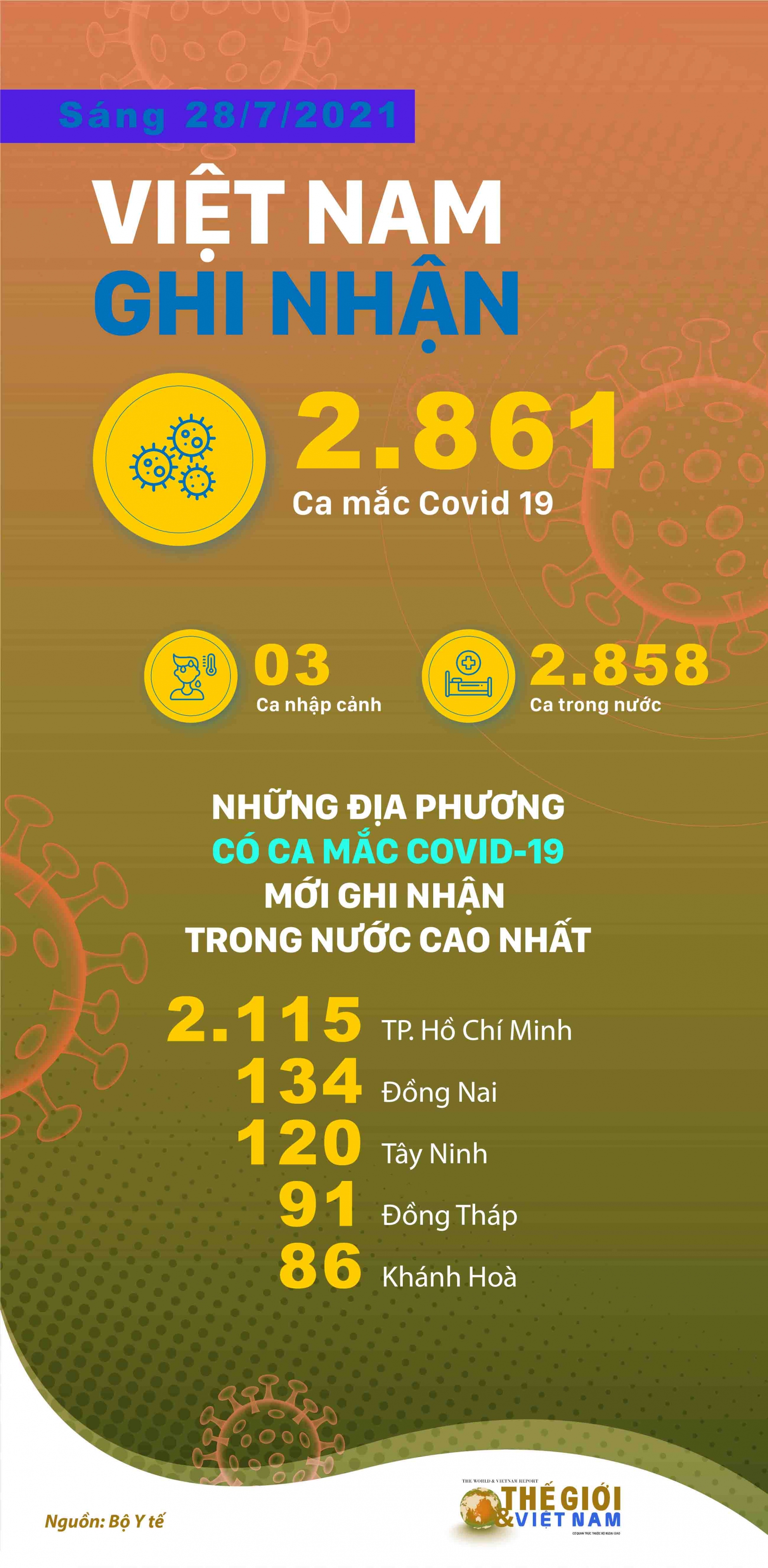 Covid-19: Những địa phương có số ca mắc mới cao nhất sáng ngày 28/7 Covid-19: Những địa phương có số ca mắc mới cao nhất sáng 28/7