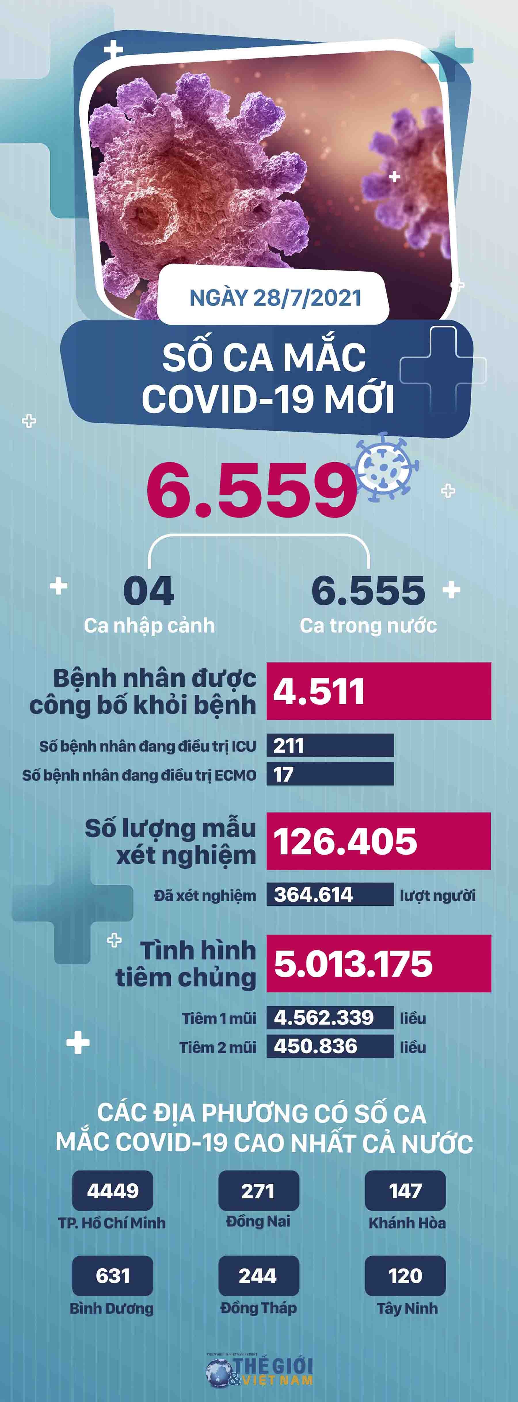 Covid-19 ngày 28/7: Kỷ lục số người bệnh được xuất viện, những tỉnh có ca mắc mới nhiều nhất Covid-19 ngày 28/7: Kỷ lục số người bệnh được xuất viện, những tỉnh có ca mắc mới nhiều nhất