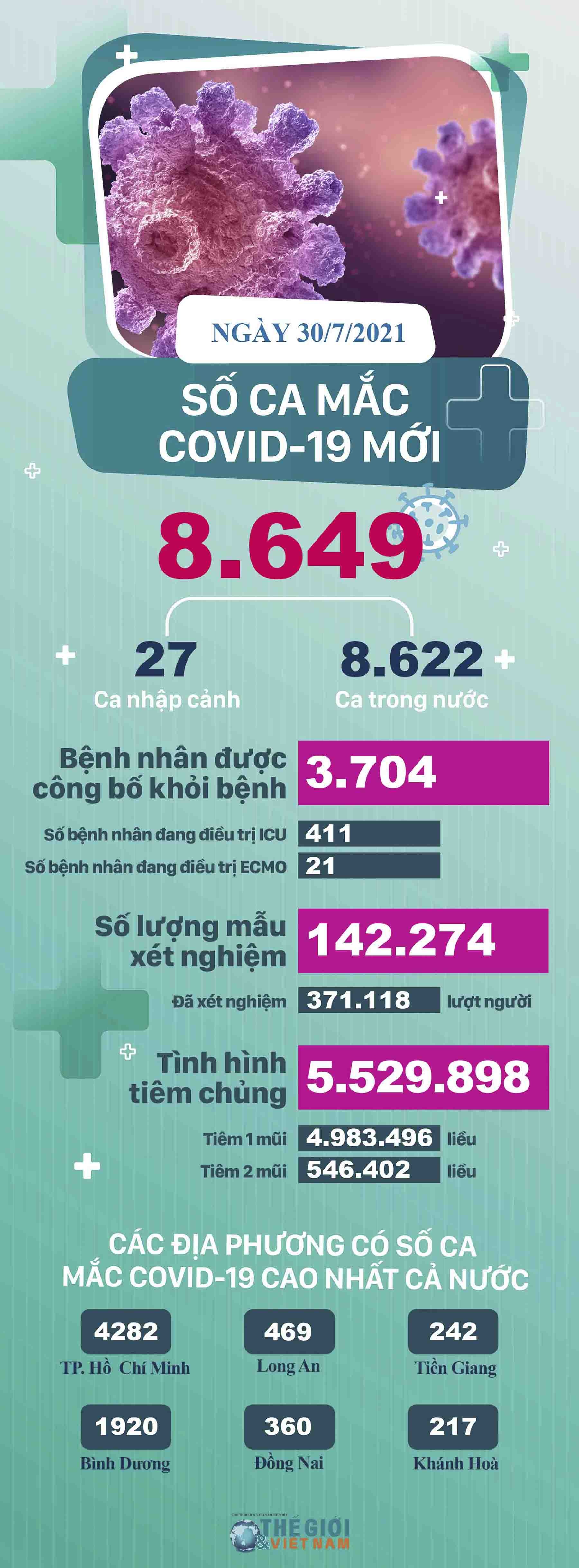 Covid-19 ngày 30/7 Covid-19 ngày 30/7