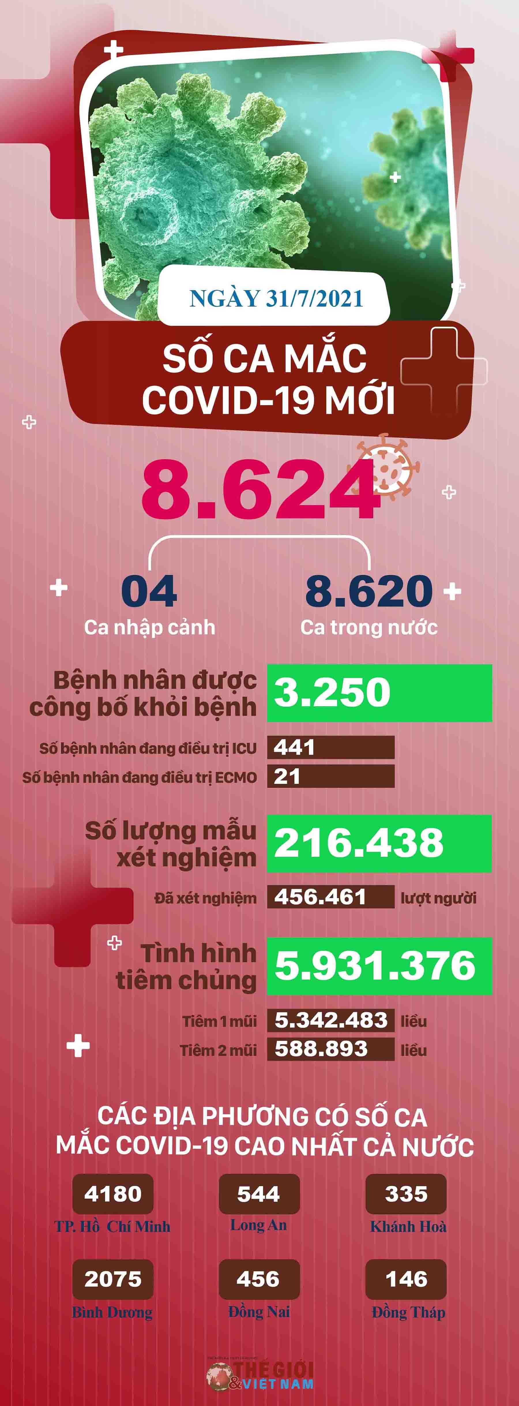 Gần 6 triệu liều vaccine Covid-19 đã được tiêm, những địa phương có số ca mắc mới nhiều nhất ngày 31/7 Gần 6 triệu liều vaccine Covid-19 đã được tiêm, những địa phương có số ca mắc mới nhiều nhất ngày 31/7