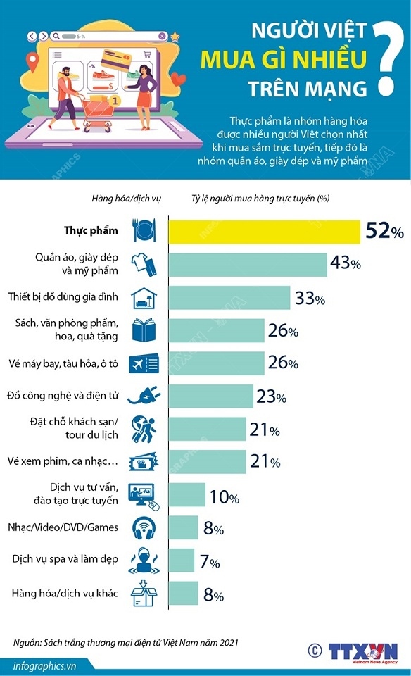 Người Việt mua gì nhiều trên mạng?